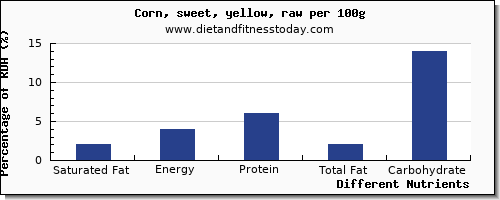 chart to show highest saturated fat in sweet corn per 100g